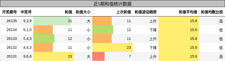 和值分析