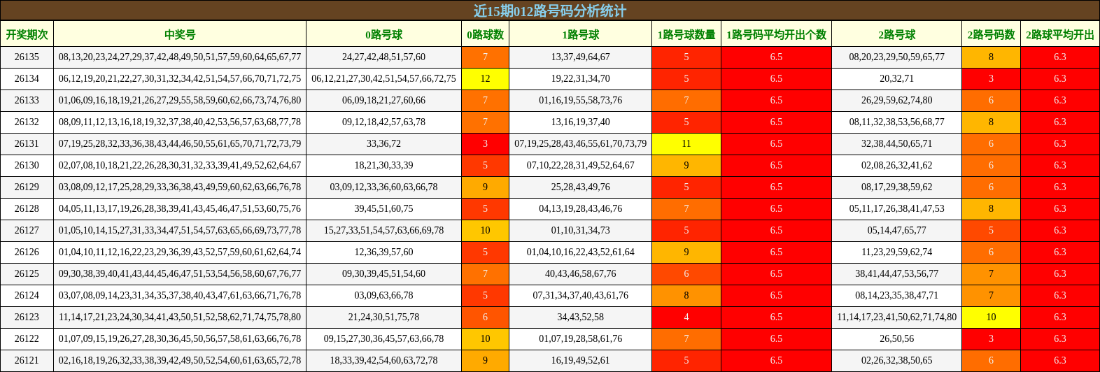 近15期012路号码分析统计