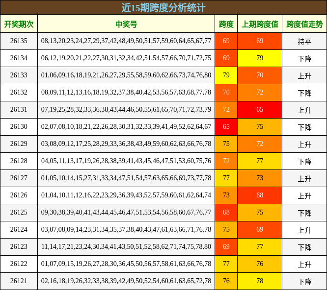 近15期跨度分析统计