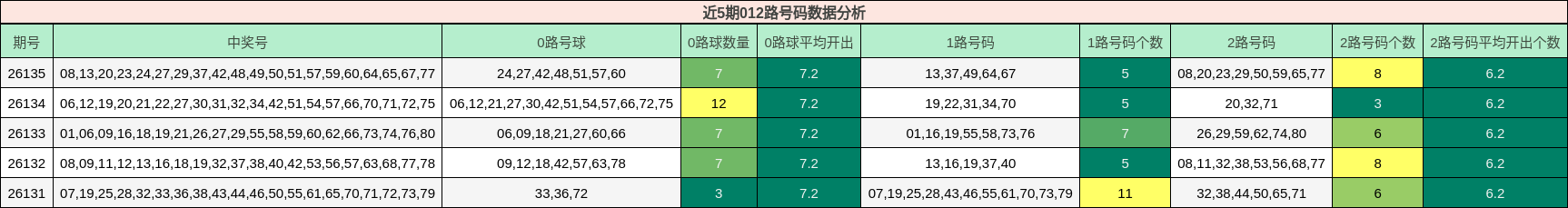 近5期012路号码数据分析