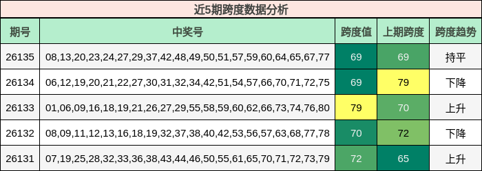 近5期跨度数据分析
