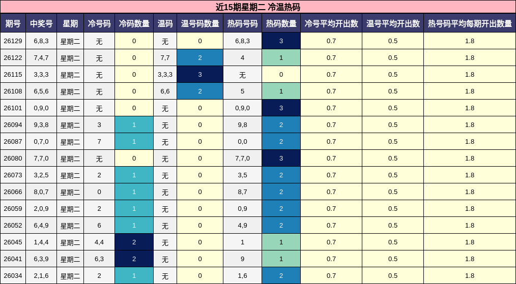 冷温热码分析