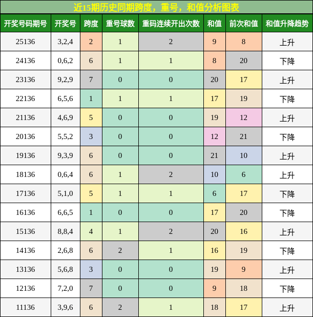 跨度分析，重号分析，和值分析