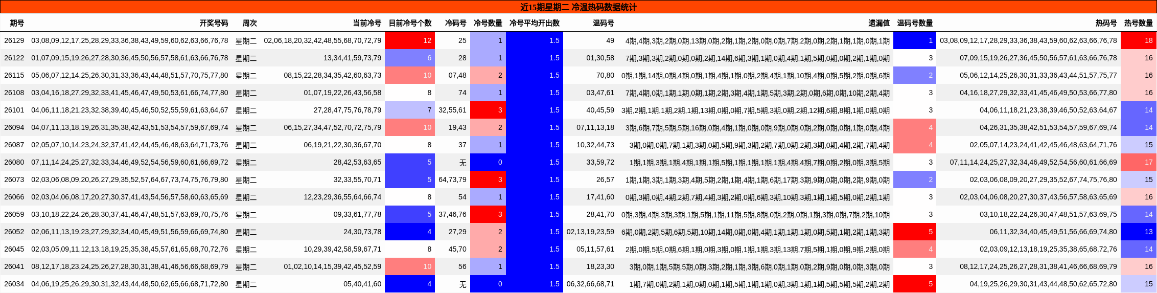 近15期星期二 冷温热码数据统计