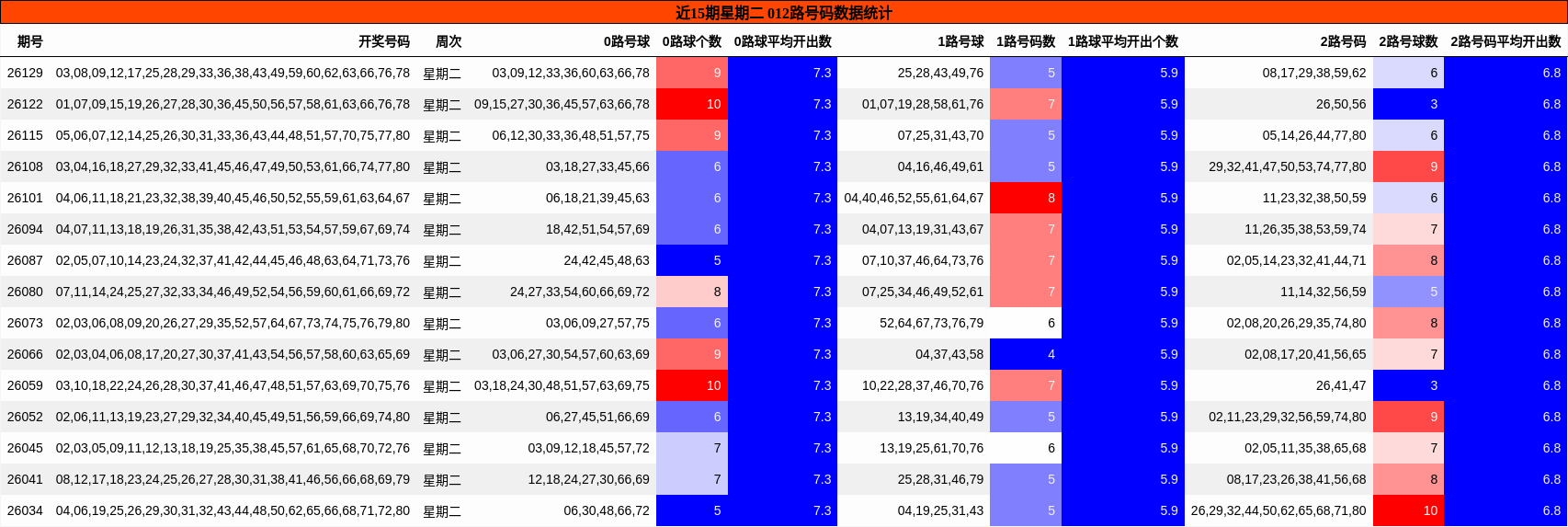 近15期星期二 012路号码数据统计