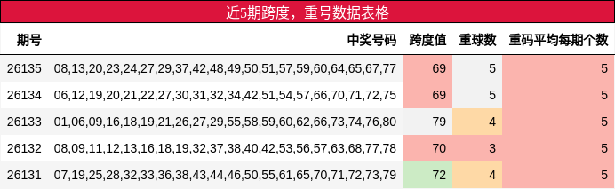 近5期重号分析