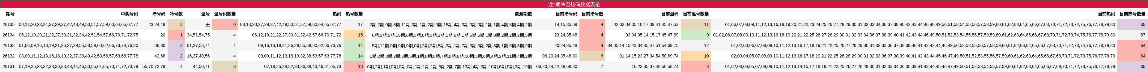 近5期冷温热码分析