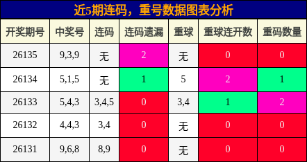 近5期连码，重号数据图表分析