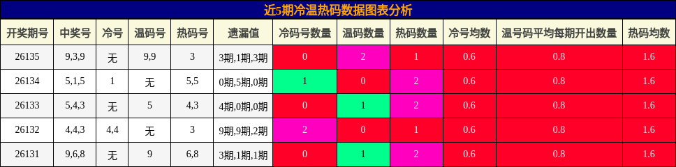 近5期冷温热码数据图表分析