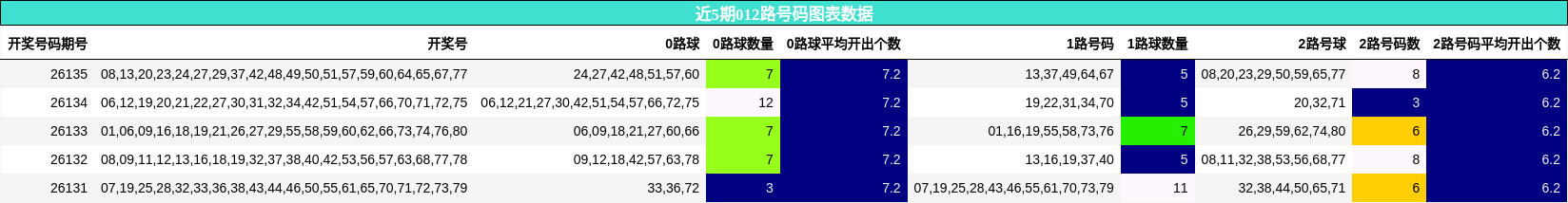 近5期012路号码图表数据