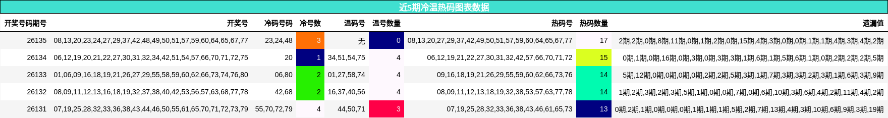 近5期冷温热码图表数据