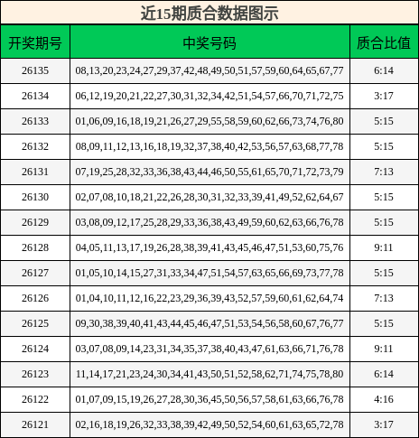 近15期质合数据图示