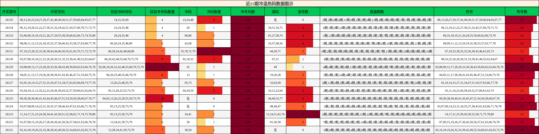 近15期冷温热码数据图示