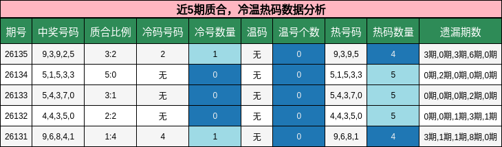 质合分析，冷温热码分析