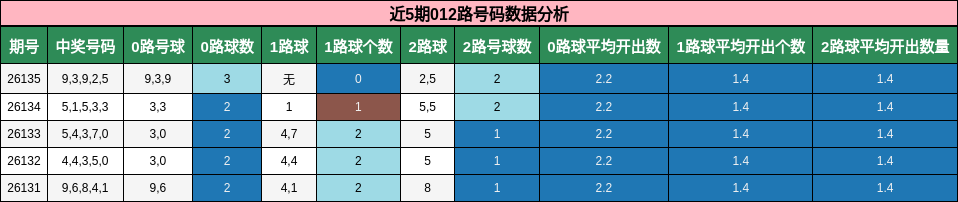 012路号码分析