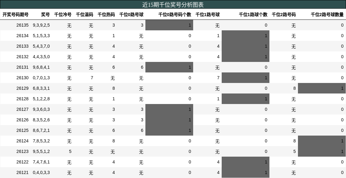 千位奖号分析