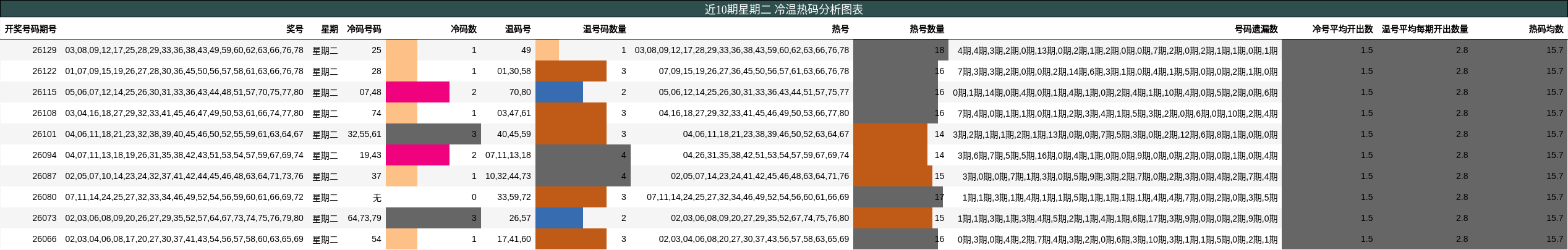近10期星期二 冷温热码分析图表