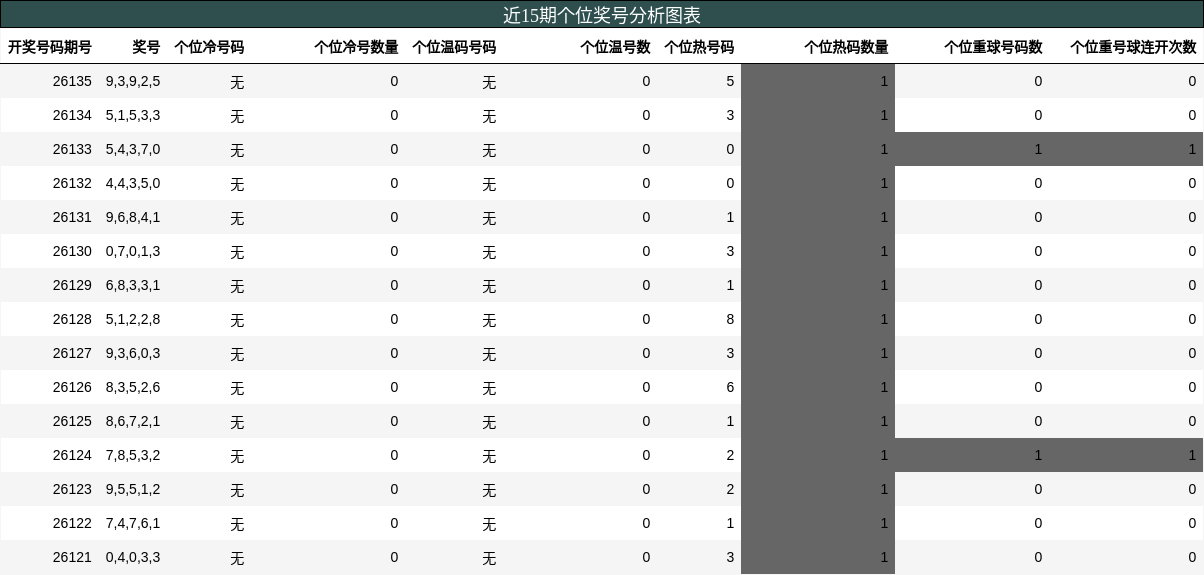 个位奖号分析