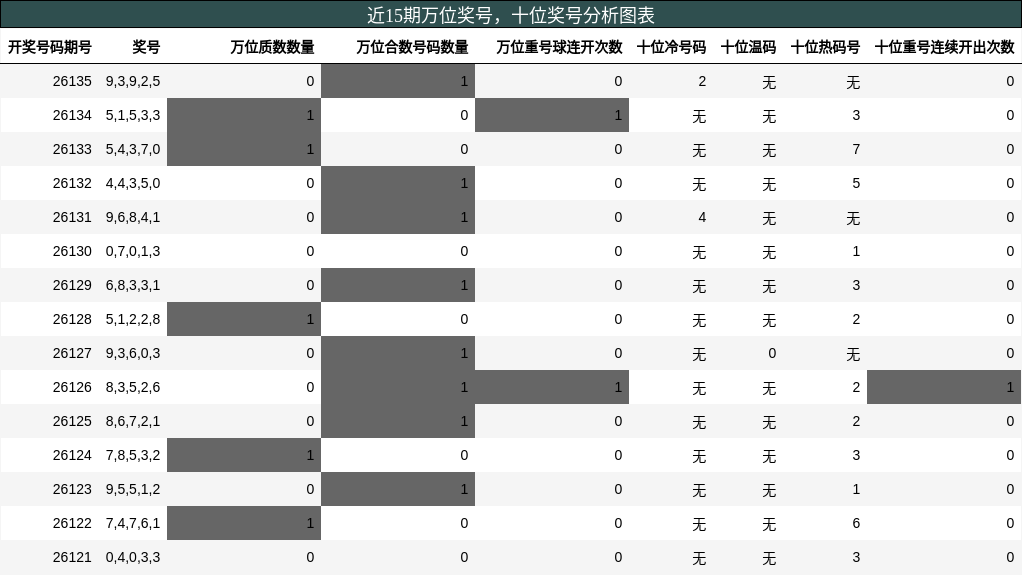 万位奖号分析，十位奖号分析