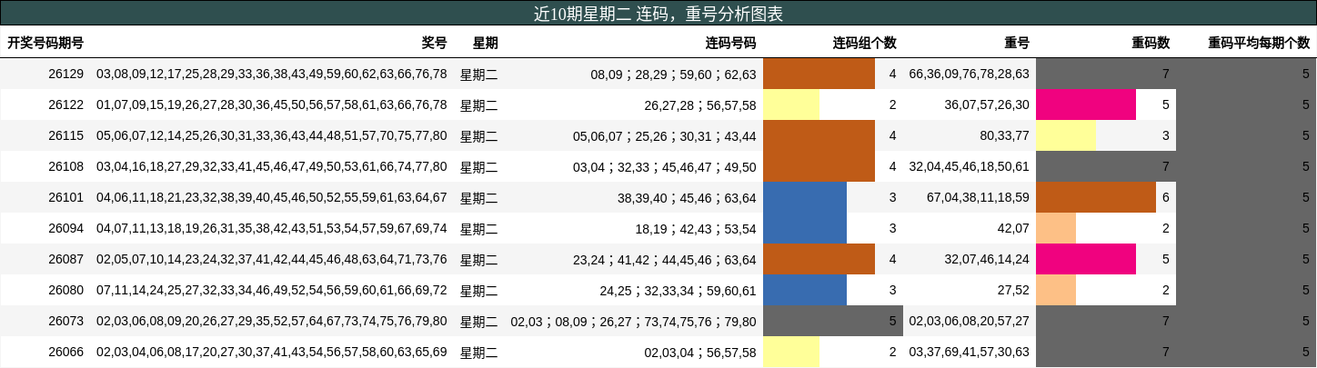 近10期星期二 连码，重号分析图表