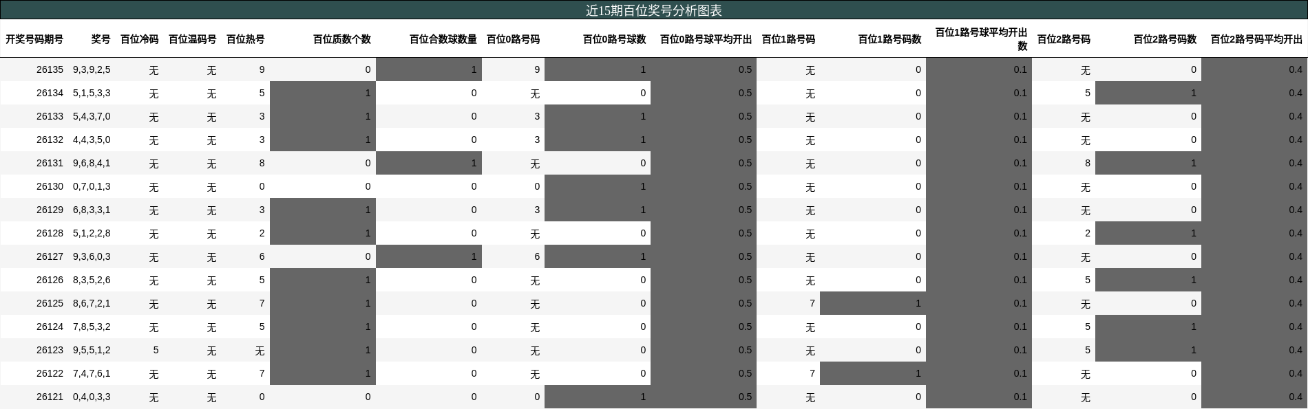 百位奖号分析