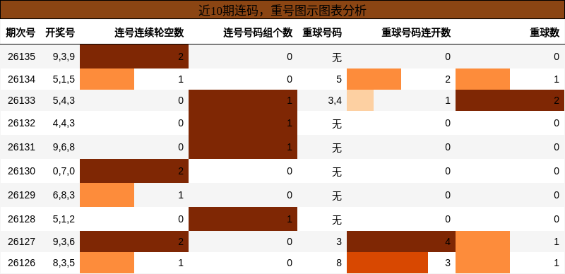 连码分析，重号分析