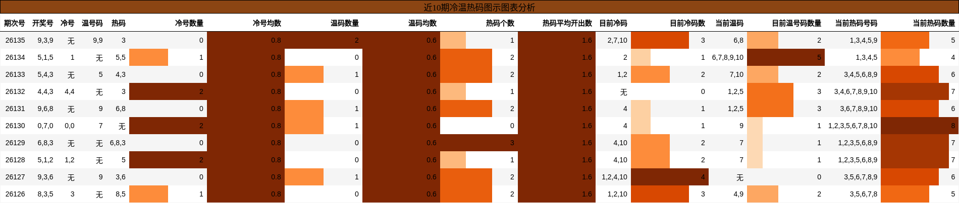 冷温热码分析
