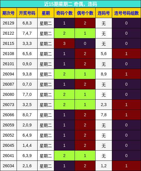 近15期星期二 奇偶，连码