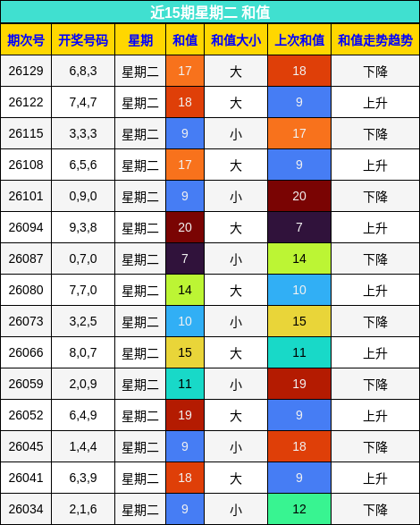 近15期星期二 和值