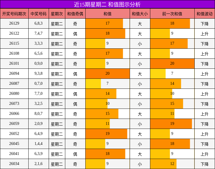 和值分析