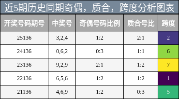 奇偶分析，质合分析，跨度分析
