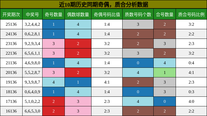 奇偶分析，质合分析