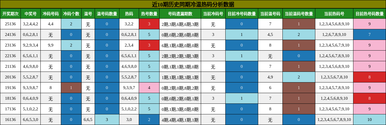 冷温热码分析