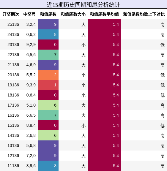 和尾分析