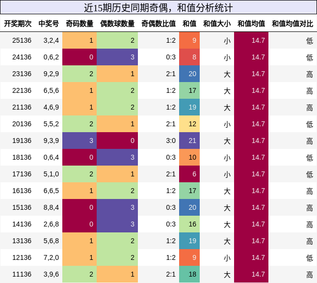 奇偶分析，和值分析