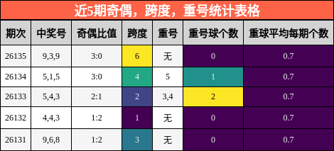 近5期奇偶，跨度，重号统计表格
