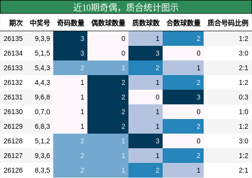 近10期奇偶，质合统计图示