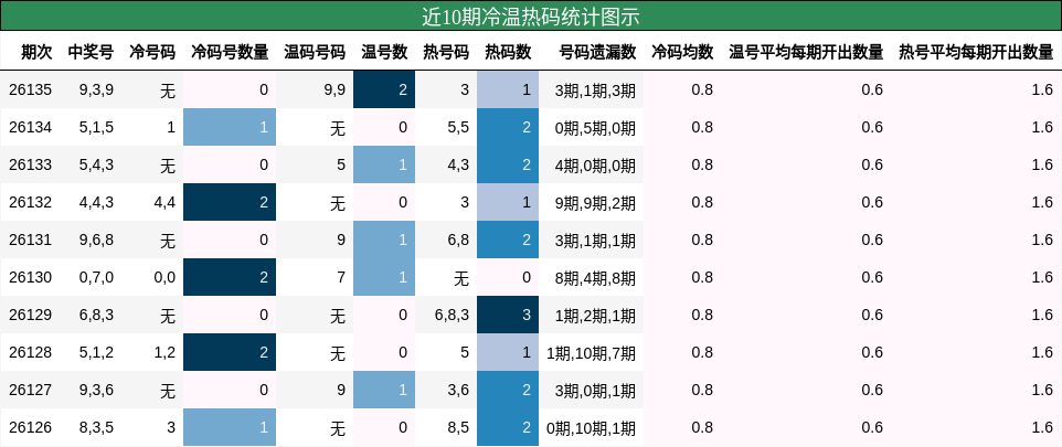 近10期冷温热码统计图示