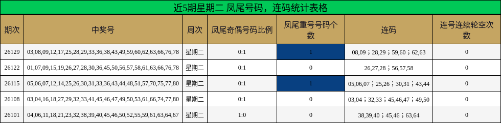 近5期星期二 凤尾号码，连码统计表格