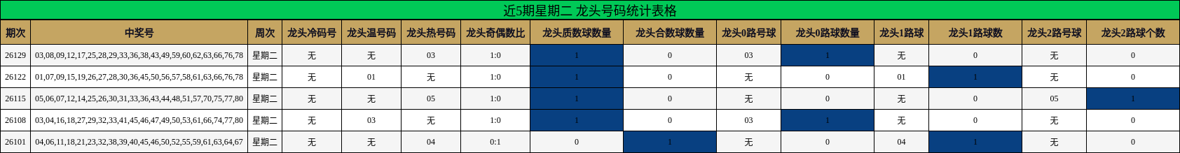 近5期星期二 龙头号码统计表格