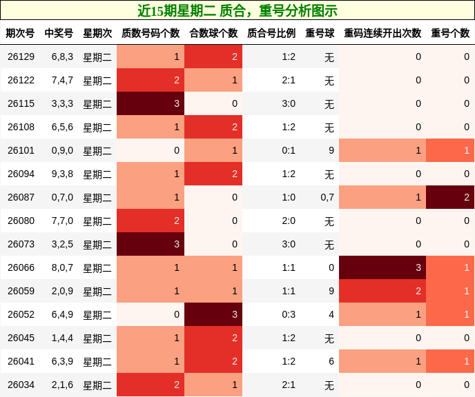 质合分析，重号分析