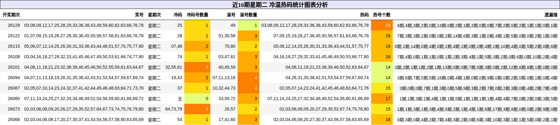 冷温热码分析