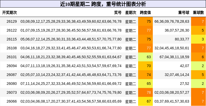 跨度分析，重号分析
