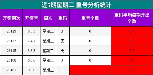 近5期星期二 重号分析统计