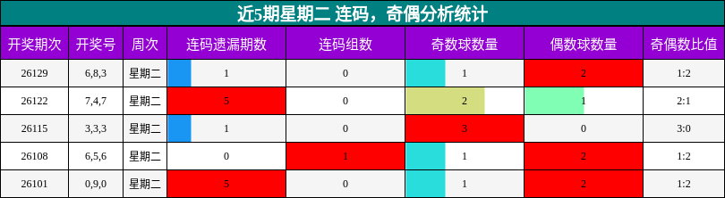 近5期星期二 连码，奇偶分析统计