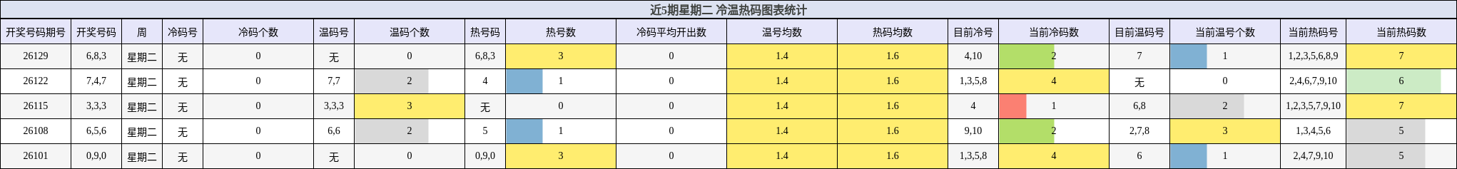 近5期星期二 冷温热码图表统计