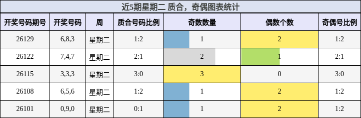 近5期星期二 质合，奇偶图表统计