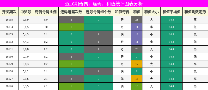 奇偶分析，连码分析，和值分析