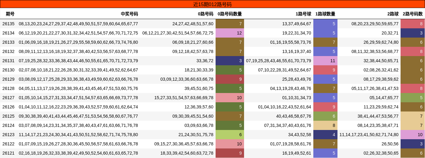 近15期012路号码分析