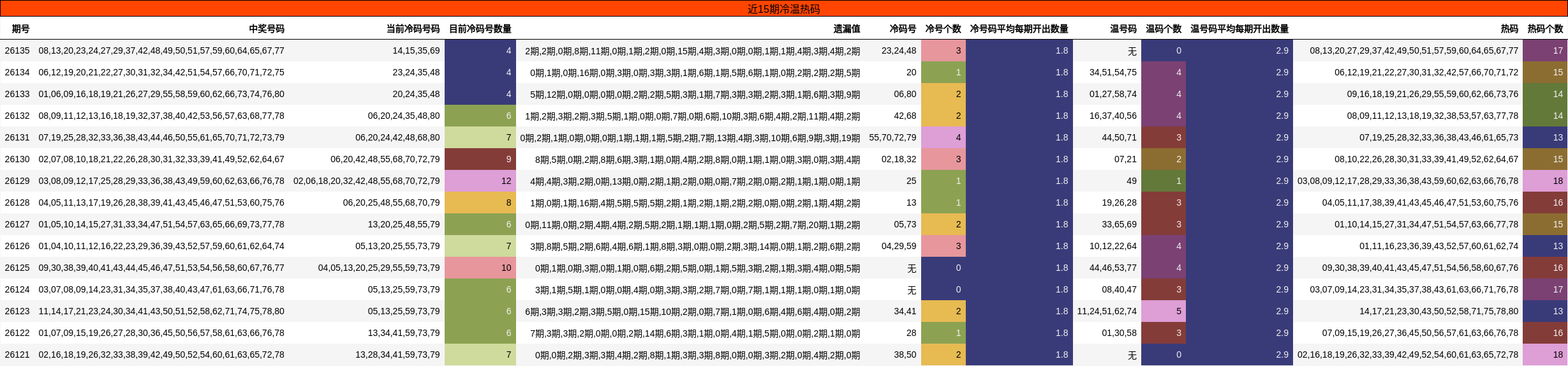 近15期冷温热码分析